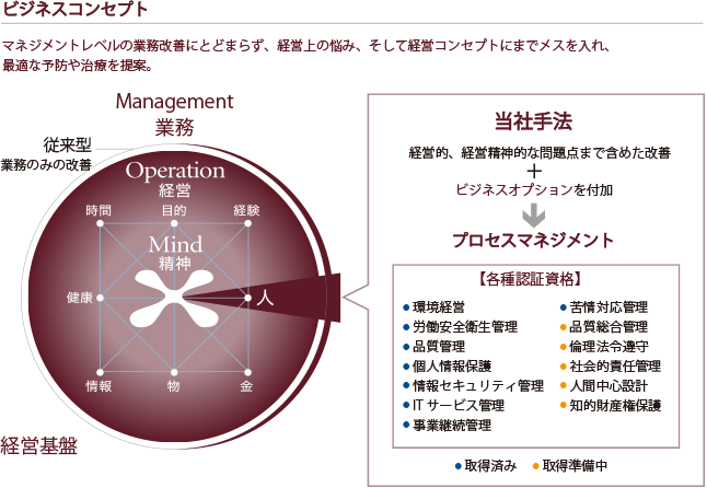 ビジネスコンセプト