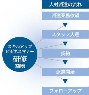 人材派遣の流れ